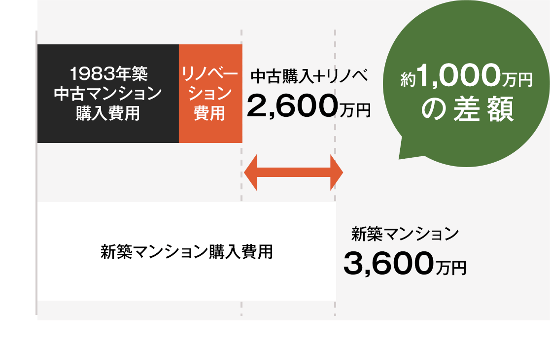 約1,000万円の差額