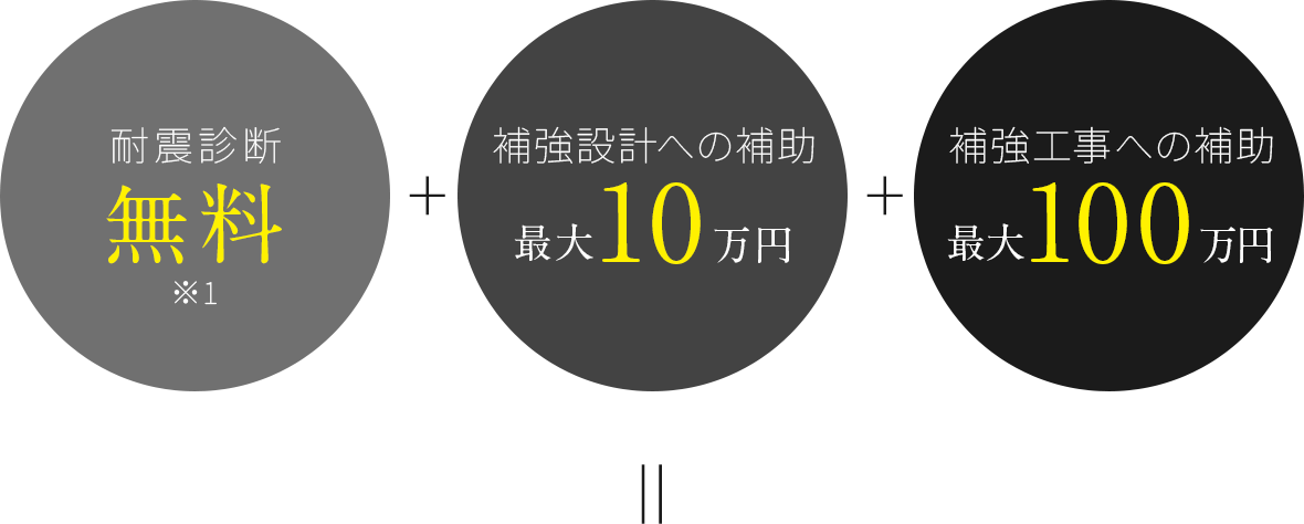 耐震診断無料+補強設計への補助最大10万円+補強工事への補助最大100万円