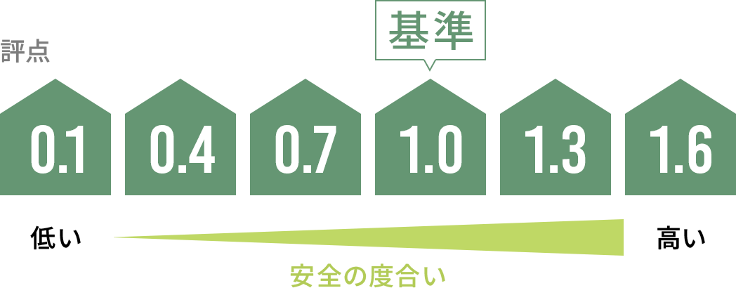 耐震強度の評点