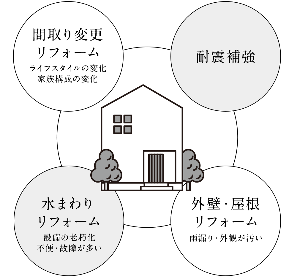 間取り変更リフォーム　耐震補強　水まわりリフォーム　外壁・屋根リフォーム